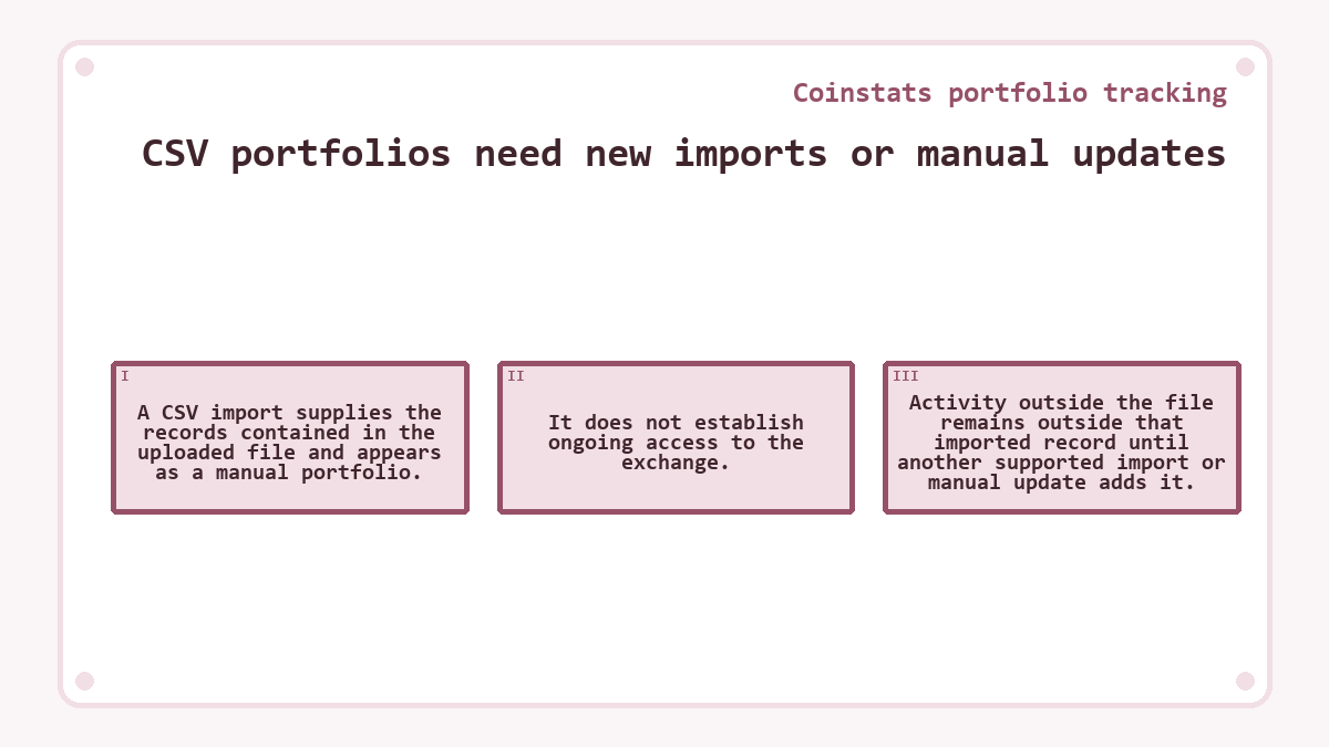 CSV portfolios need new imports or manual updates: A CSV import supplies the records contained in the uploaded file and appears as a manual portfolio.; It does not establish ongoing access to the exchange.; Activity outside the file remains outside that imported record until another supported import or manual update adds it.