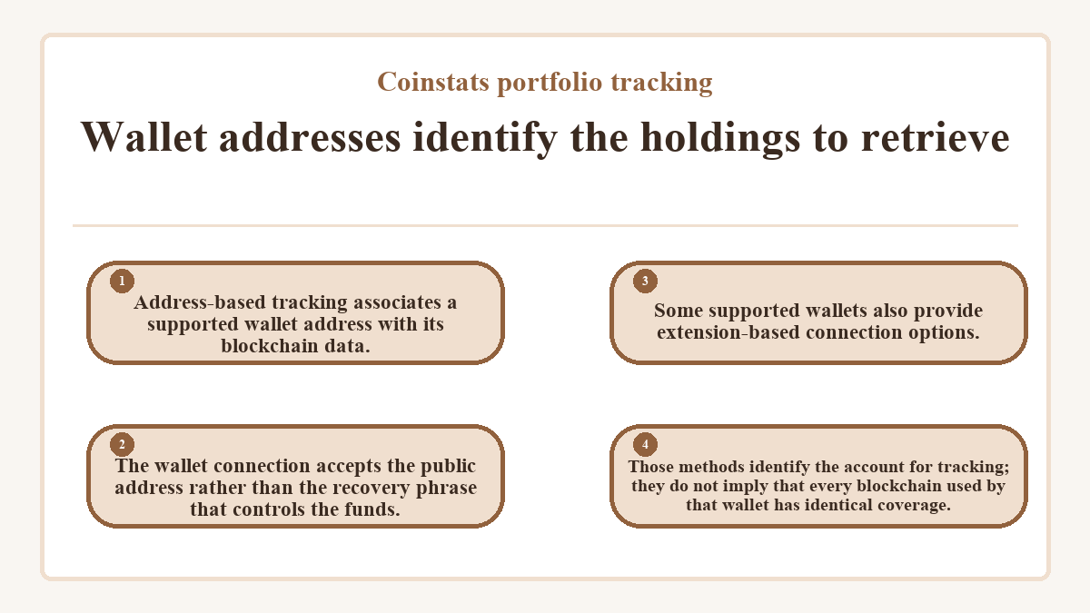 Wallet addresses identify the holdings to retrieve: Address-based tracking associates a supported wallet address with its blockchain data.; The wallet connection accepts the public address rather than the recovery phrase that controls the funds.; Some supported wallets also provide extension-based connection options.; Those methods identify the account for tracking; they do not imply that every blockchain used by that wallet has identical coverage.