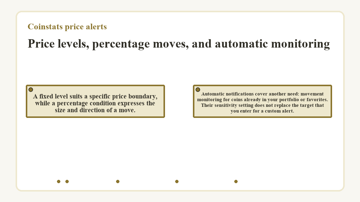 Price levels, percentage moves, and automatic monitoring: A fixed level suits a specific price boundary, while a percentage condition expresses the size and direction of a move.; Automatic notifications cover another need: movement monitoring for coins already in your portfolio or favorites. Their sensitivity setting does not replace the target that you enter for a custom alert.